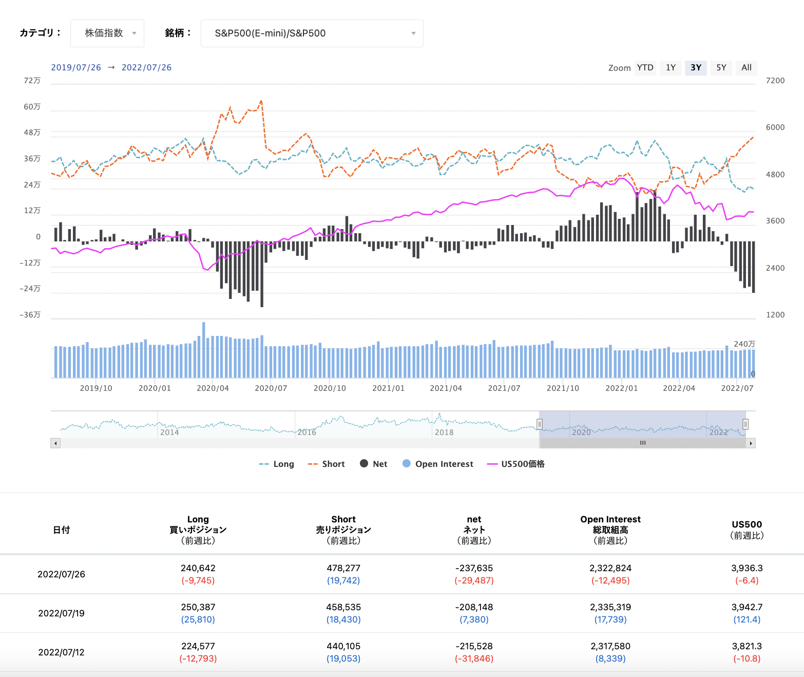 期貨市場中S&P500 consolidated的淨倉位狀態