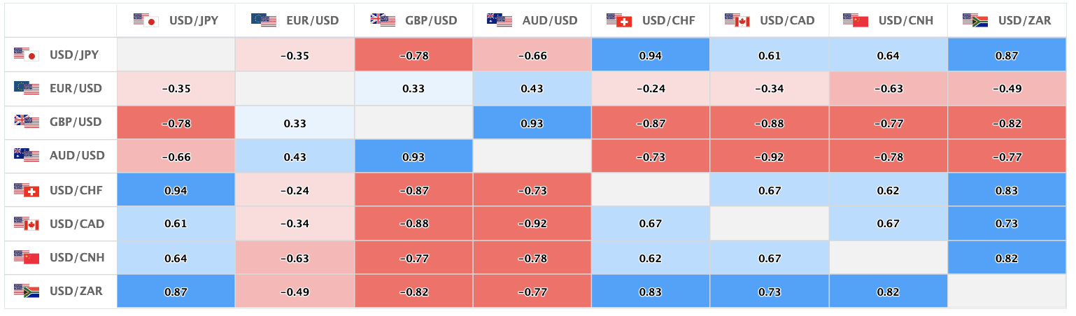 上週的主要美元直盤貨幣對的相關性