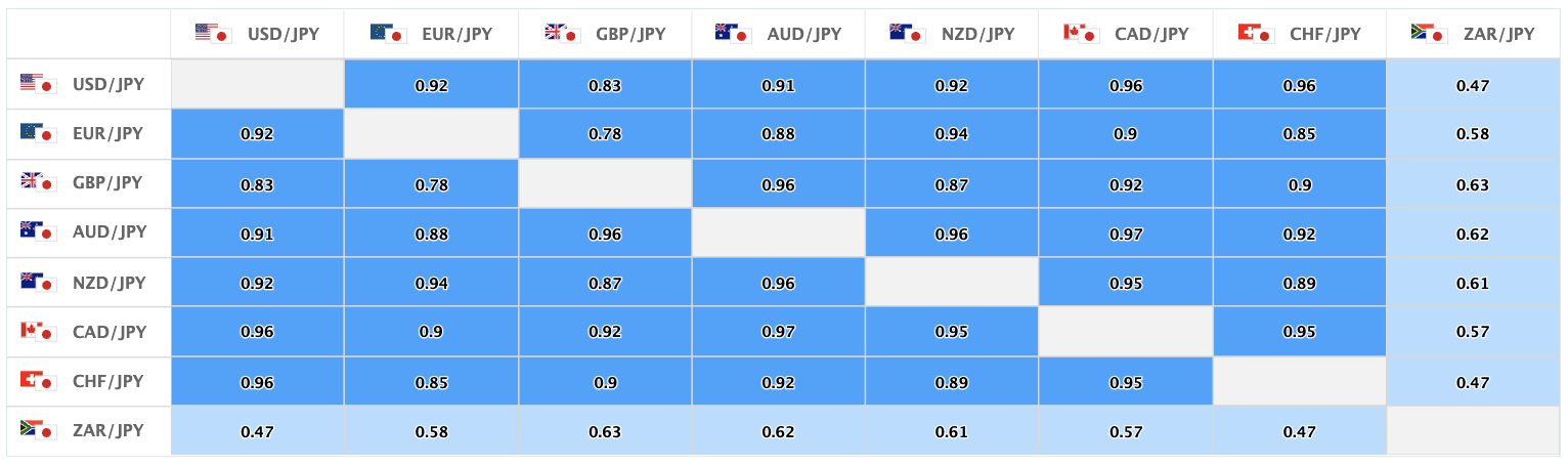 上週的美元/日圓、日圓交叉盤的相關性