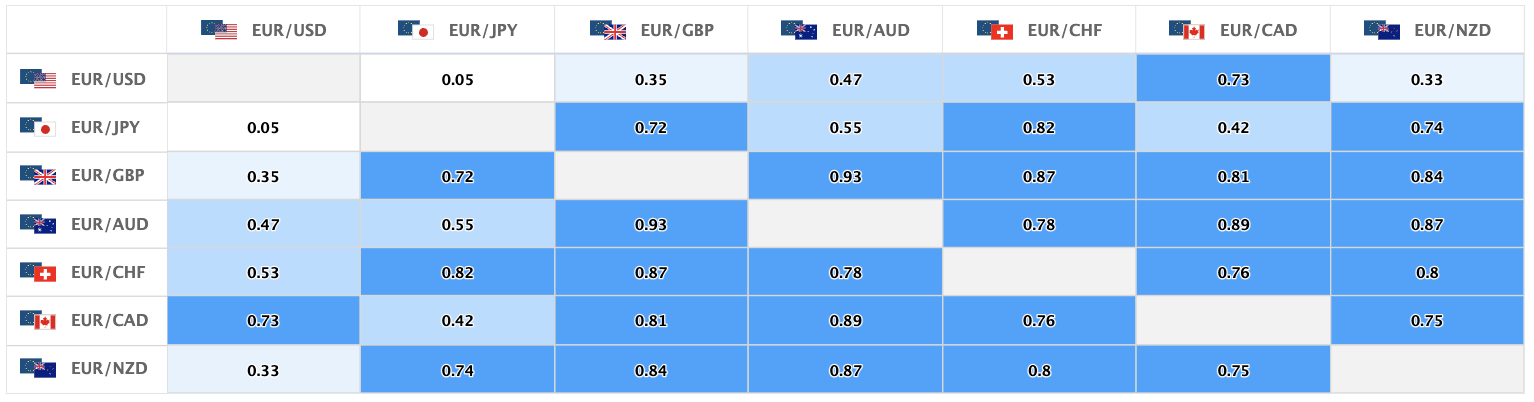 上週含有歐元的主要貨幣對的相關性