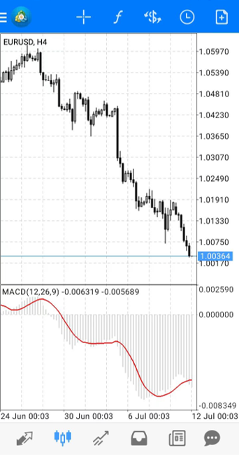 MACD