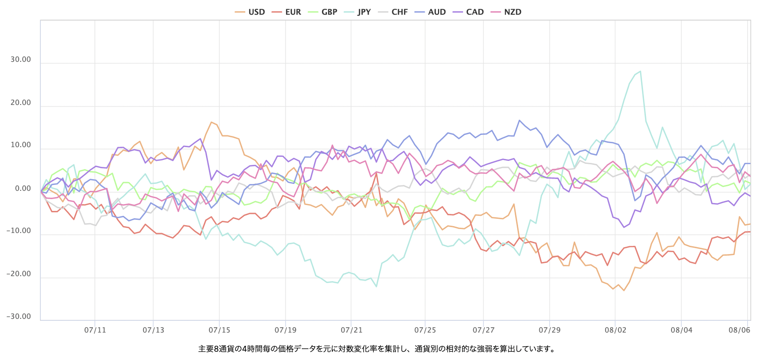 最近1個月的主要 8 種貨幣對的即時外匯強弱圖