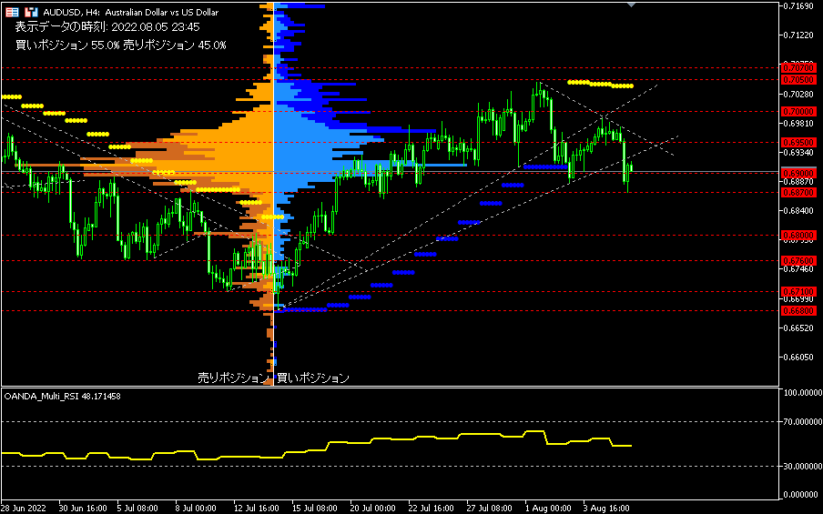 AUD/USD的4小時圖表