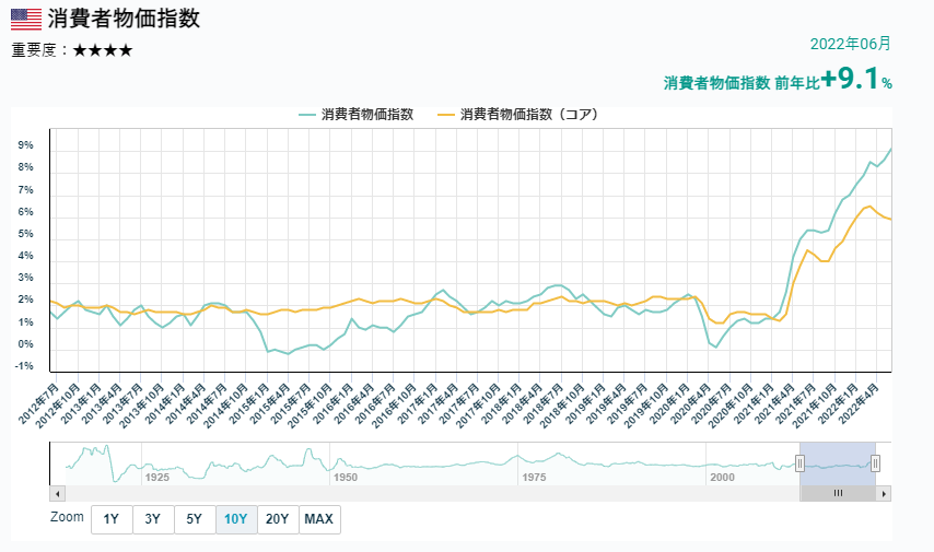 美消費者指數