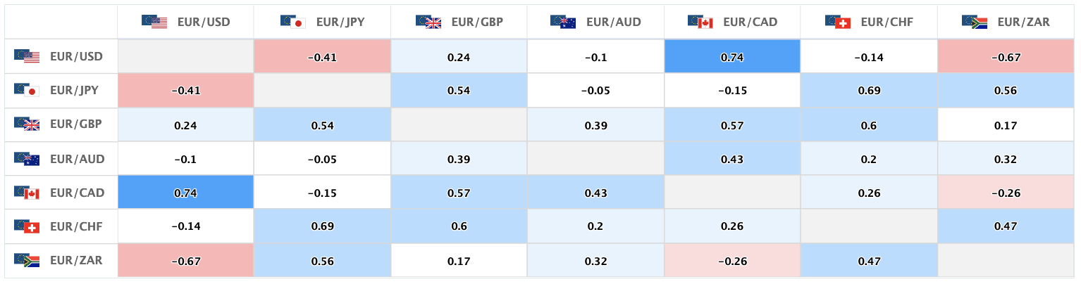 上週含有歐元的主要貨幣對的相關性