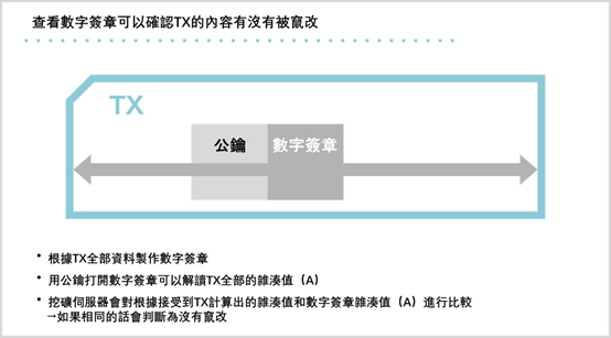 數位簽章