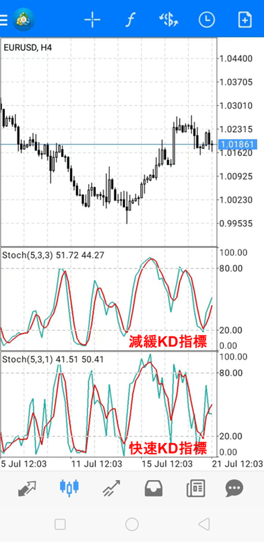 ％K和％D兩條線