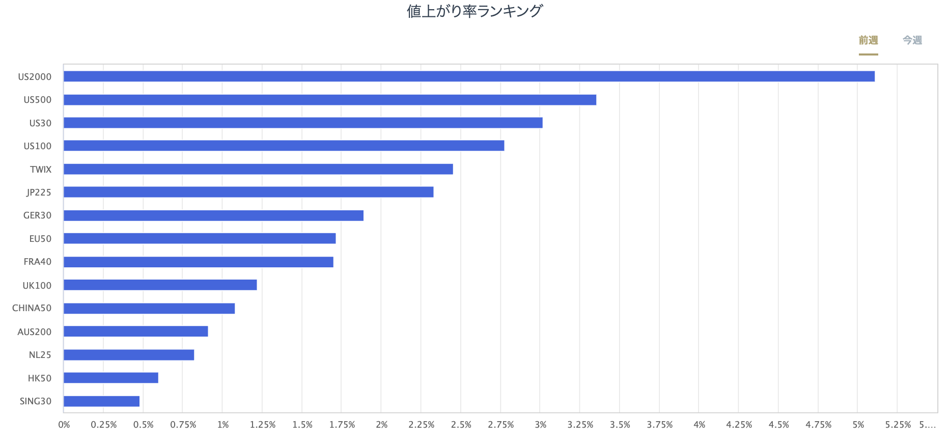 股指CFD的漲跌率排行榜