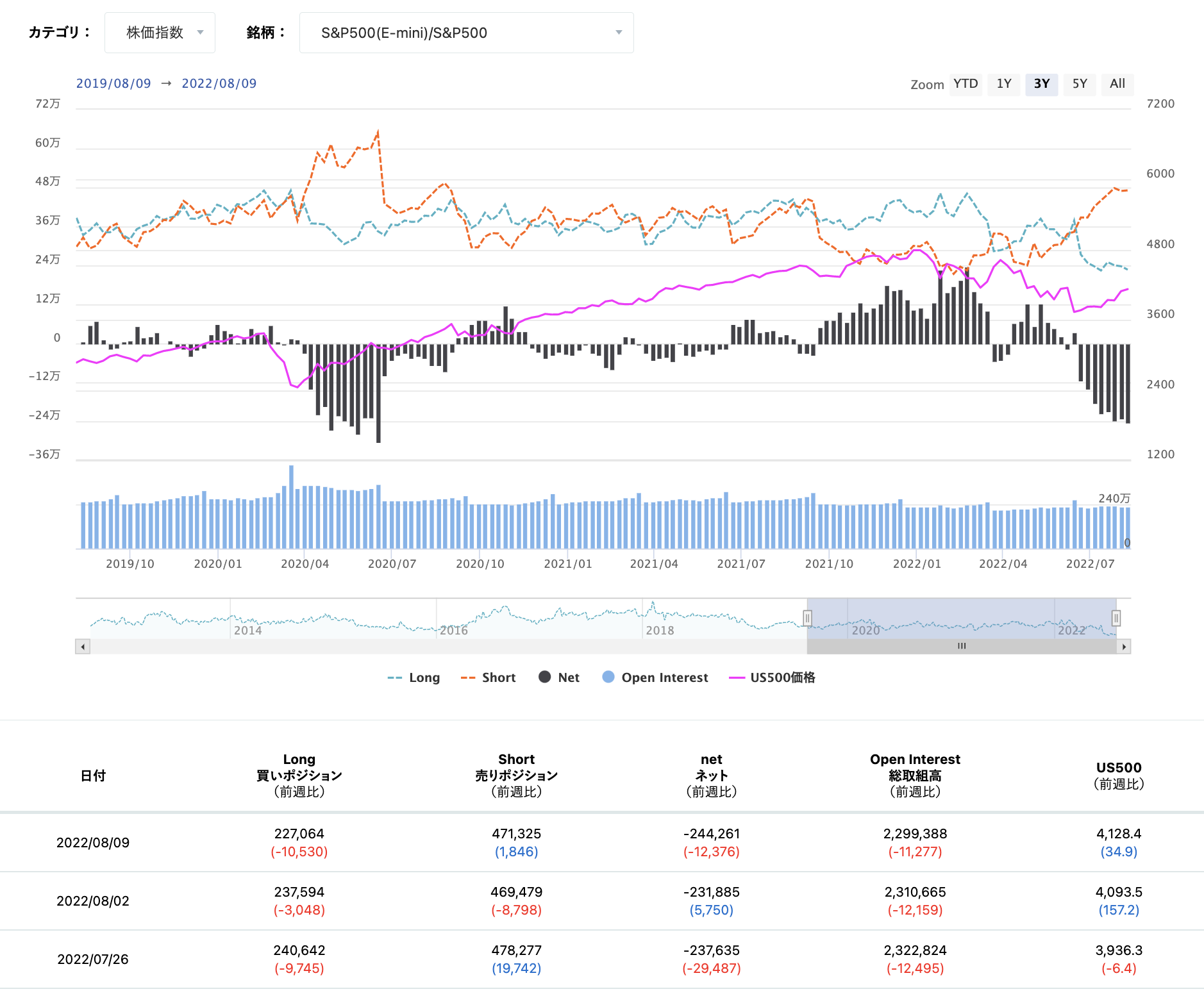 期貨市場中S&P500 consolidated的淨倉位狀態