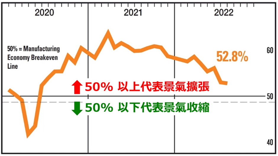 PMI 指數