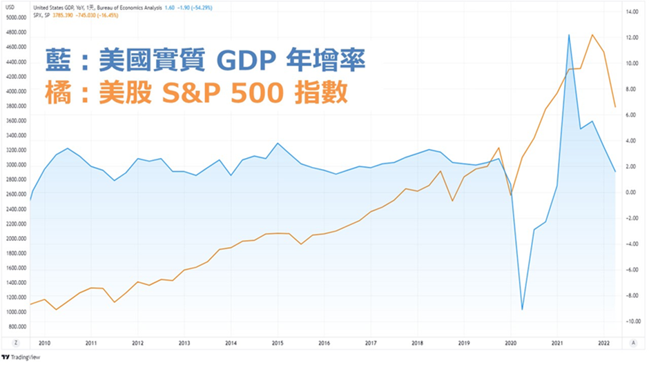 美國實質 GDP 年增率