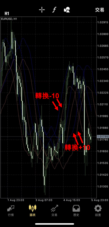 包絡線左右偏移