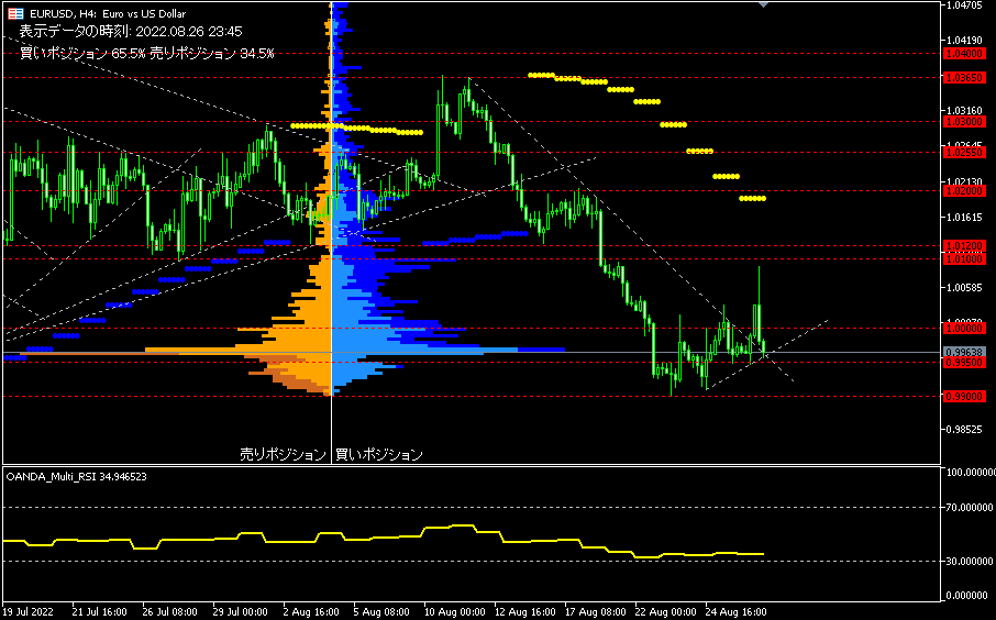 EUR/USD的4小時圖表