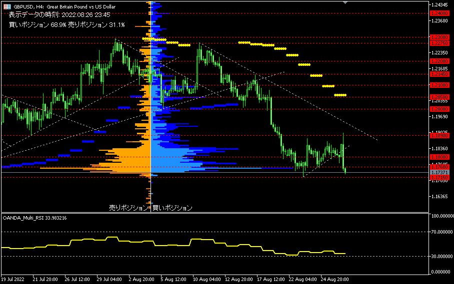 GBP/USD的4小時圖表