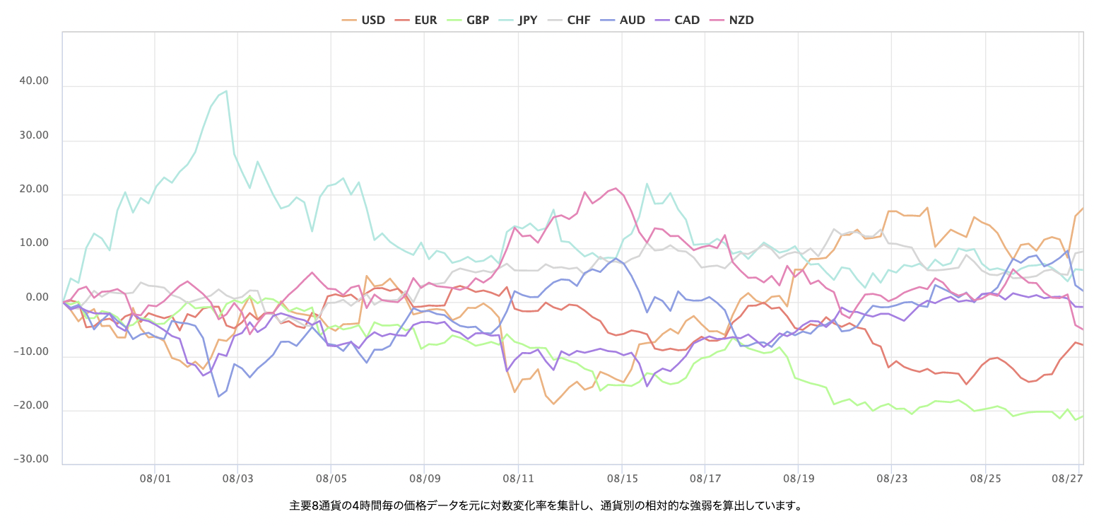 最近1個月的主要 8 種貨幣對的即時外匯強弱圖