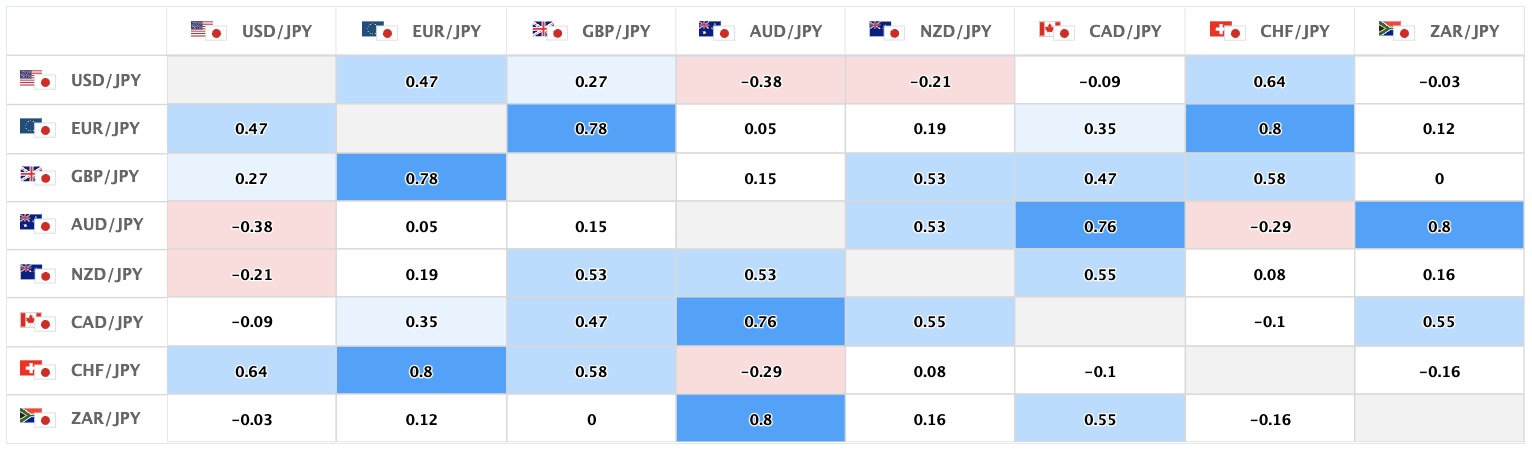 上週的美元/日圓、日圓交叉盤的相關性