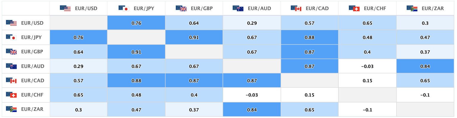 上週含有歐元的主要貨幣對的相關性
