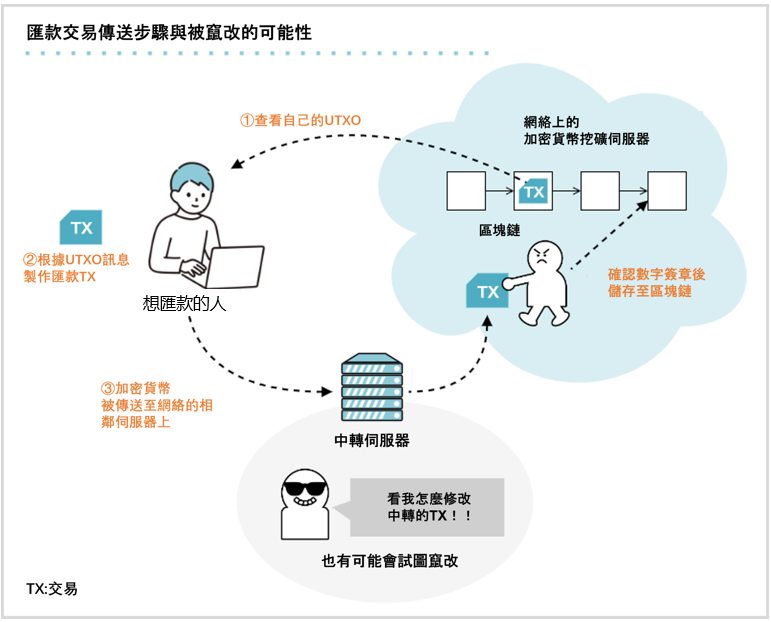 匯款交易的製作與傳送步驟