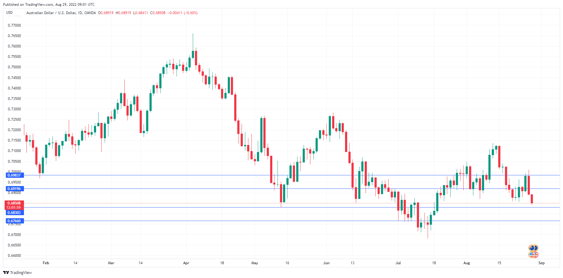 AUD/USD走勢圖