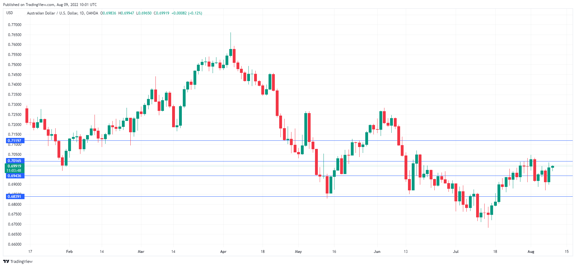 AUD/USD走勢圖