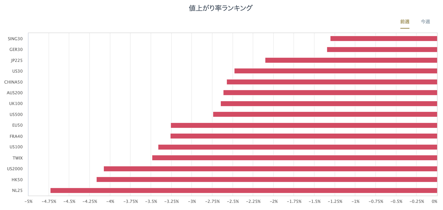 股指CFD的漲跌率排行榜