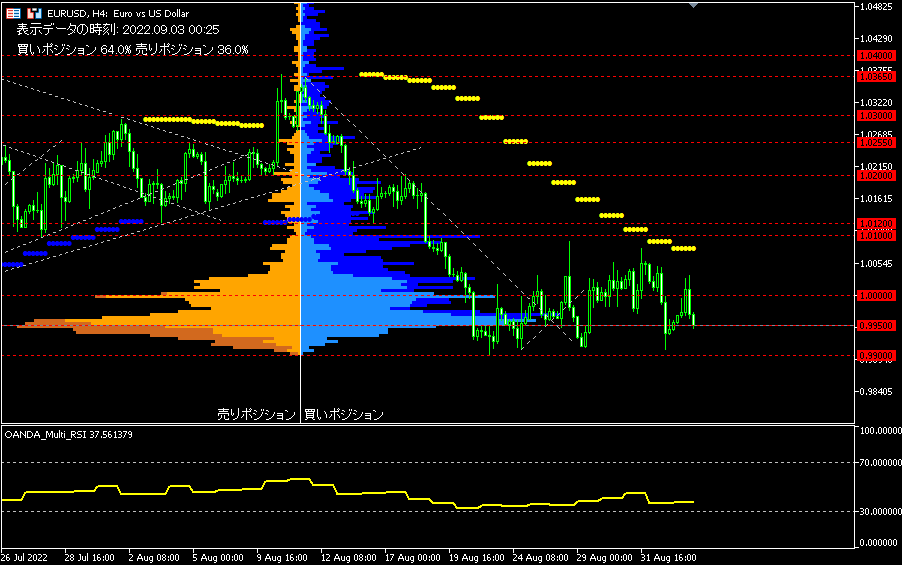 EUR/USD的4小時圖表