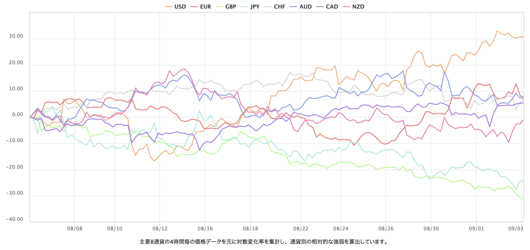 8 種貨幣對的即時外匯強弱圖