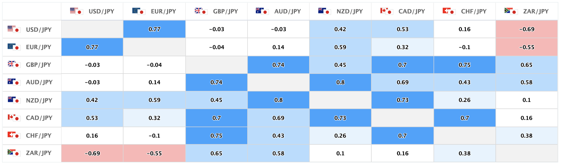 美元/日圓、日圓交叉盤的相關性
