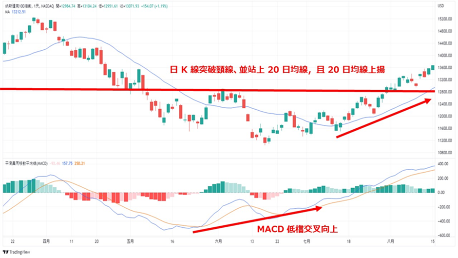 MACD 低檔交叉向上