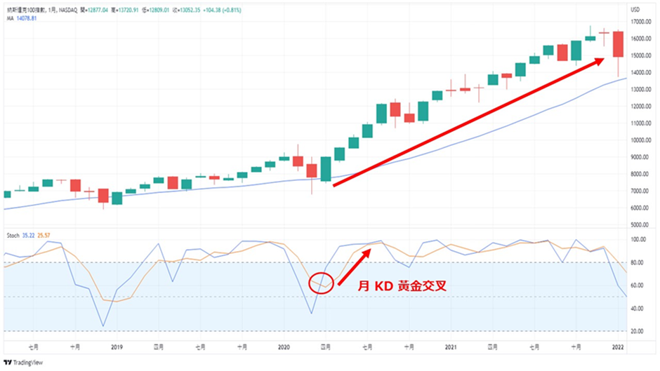 月 KD 黃金交叉