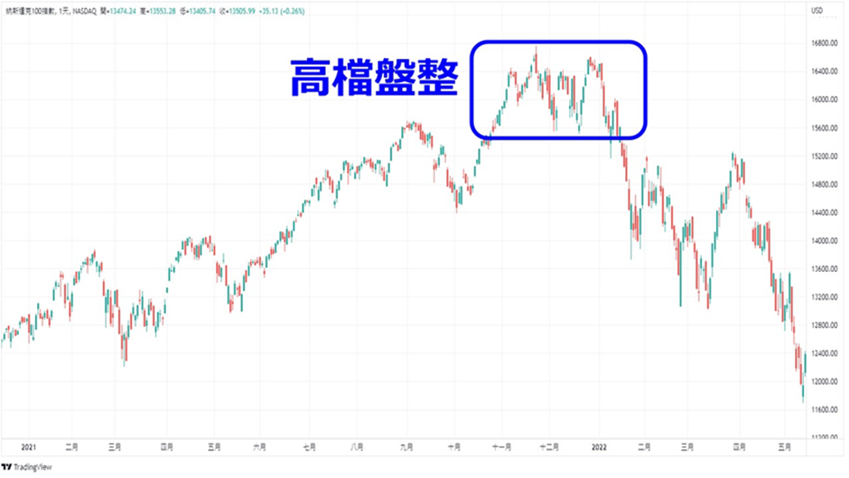 高檔盤整