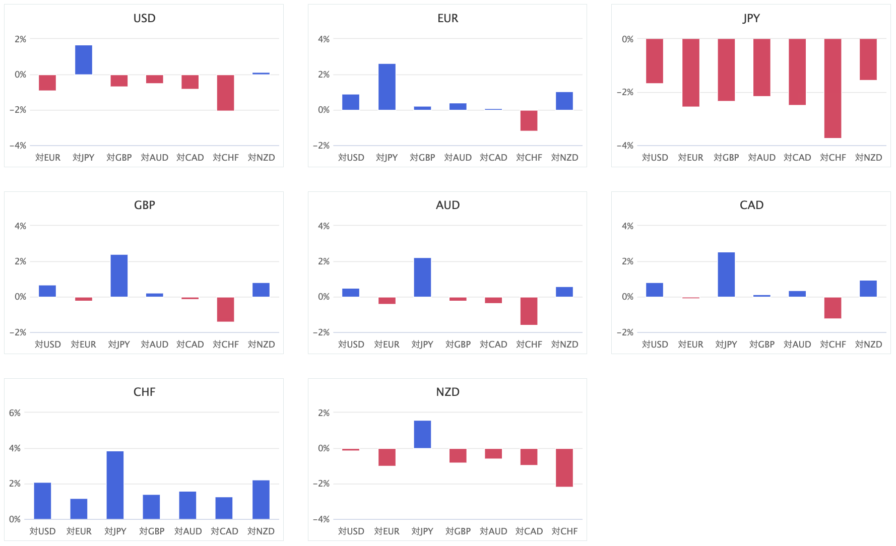 上週主要 8 種貨幣對的匯率升貶幅圖