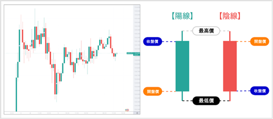 K線圖表及其詳細畫面