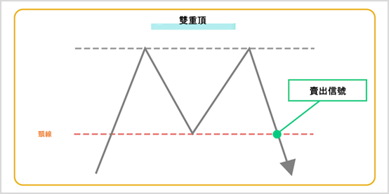 雙重頂的圖表