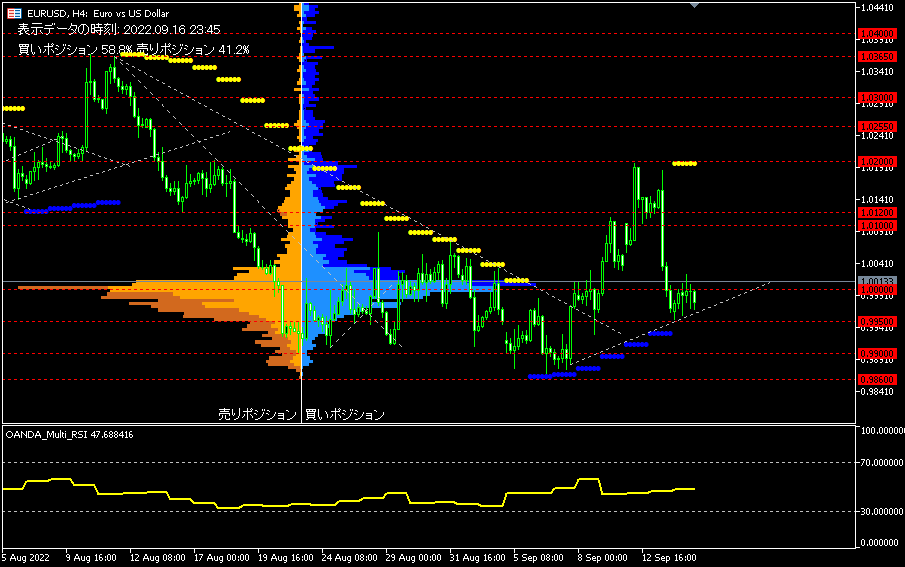 EUR/USD的4小時圖表