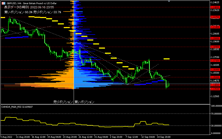 GBP/USD的4小時圖表