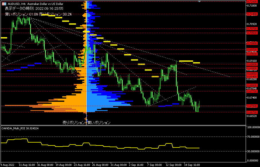 AUD/USD的4小時圖表