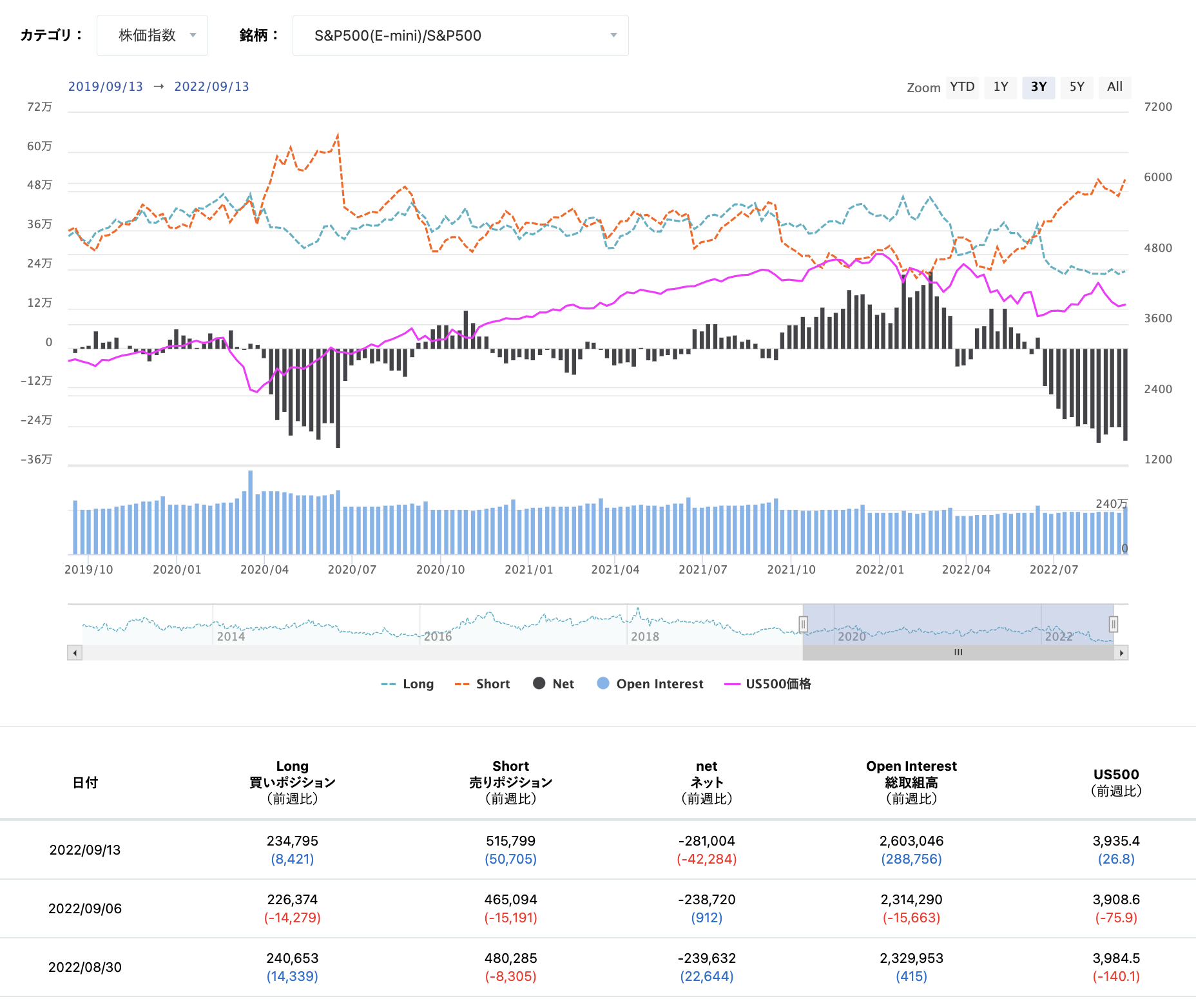 期貨市場中S&P500 consolidated的淨倉位狀態