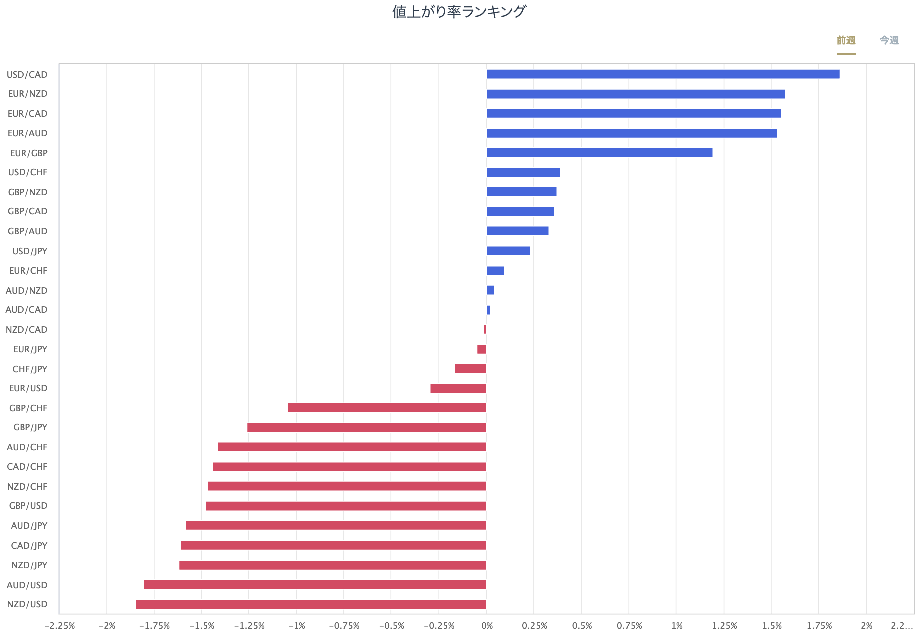 外匯主要28種貨幣對的漲跌率排行榜