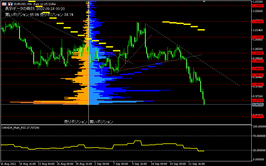 EUR/USD的4小時圖表