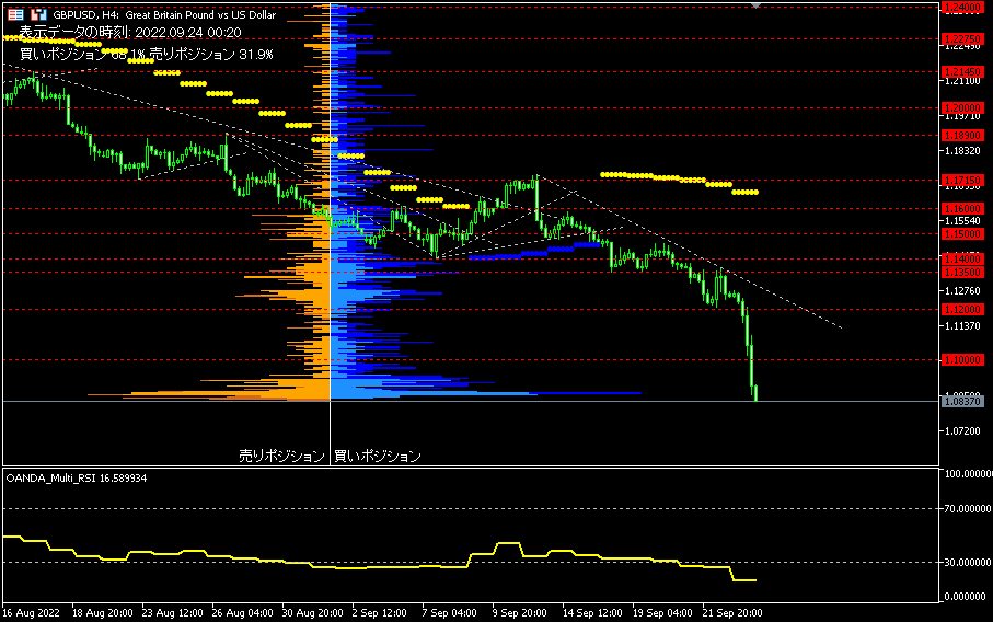 GBP/USD的4小時圖表