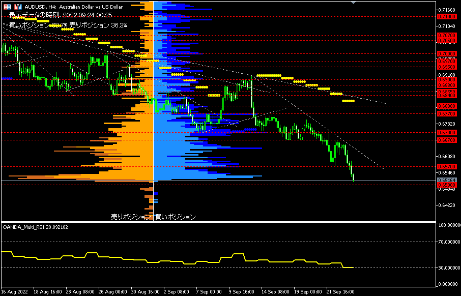 AUD/USD的4小時圖表