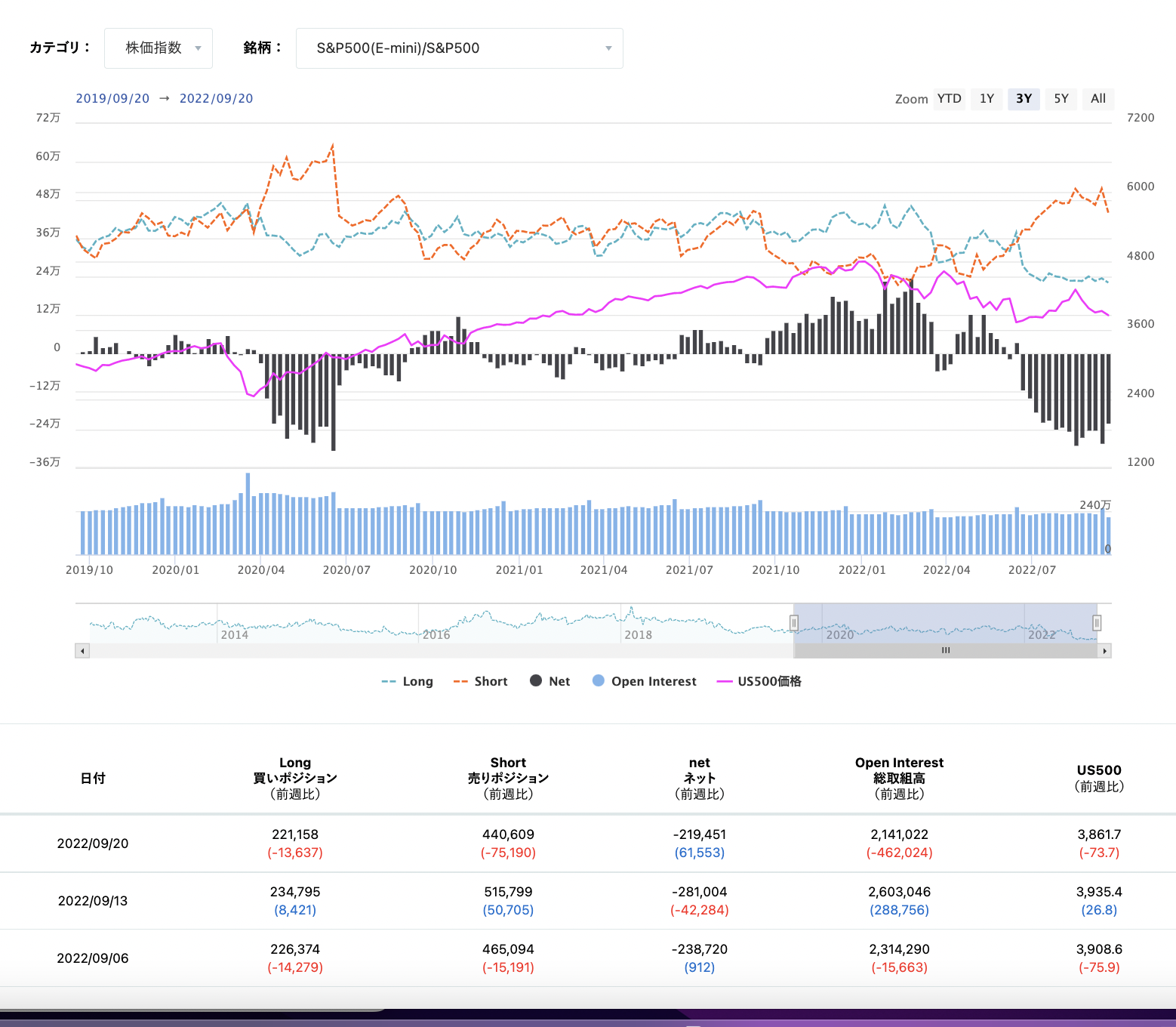 期貨市場中S&P500 consolidated的淨倉位狀態