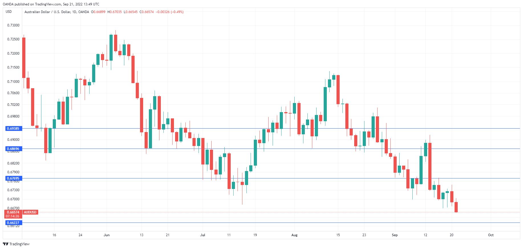 AUD/USD走勢圖