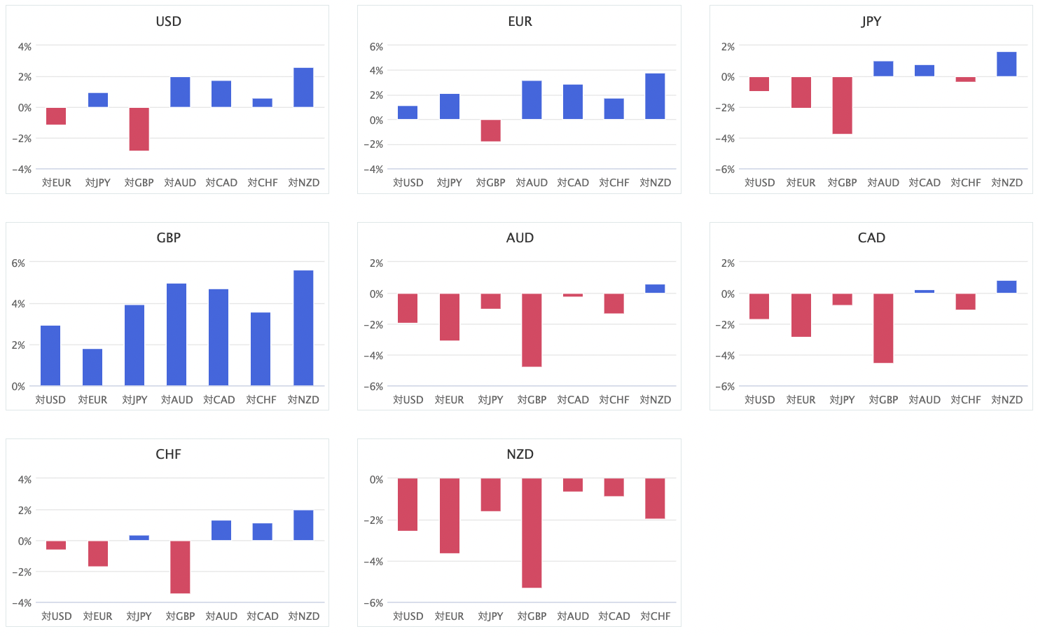 上週主要 8 種貨幣對的匯率升貶幅圖