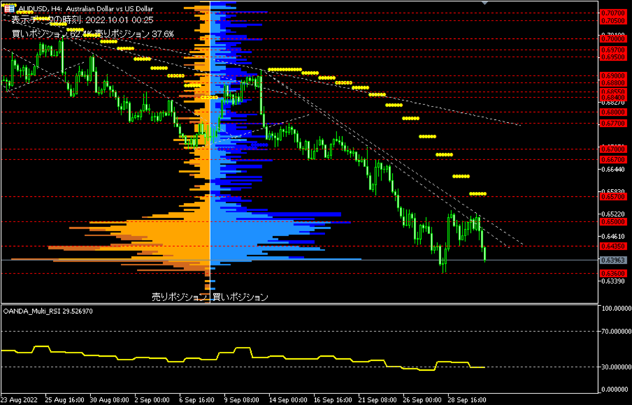 AUD/USD的4小時圖表