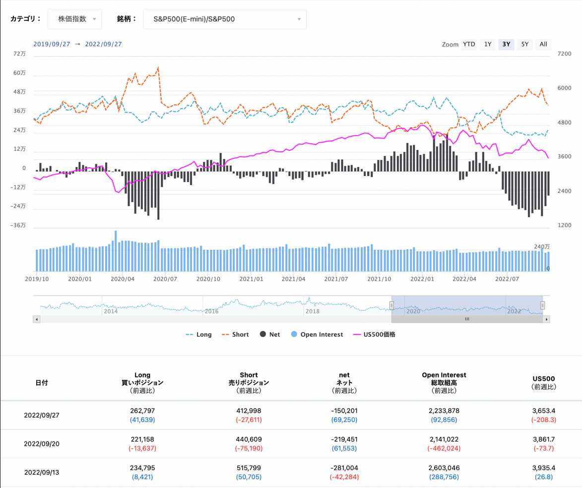 期貨市場中S&P500 consolidated的淨倉位狀態