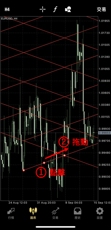 江恩網格線的移動點