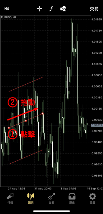 回歸趨勢線的移動點