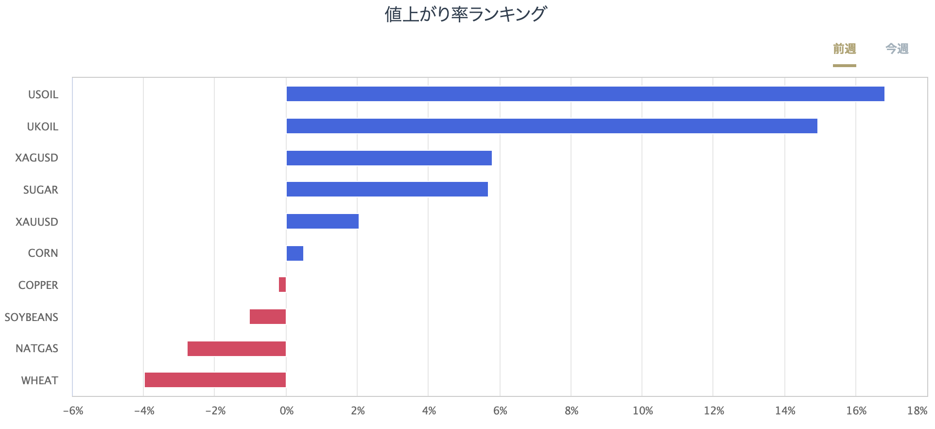 上週的大宗商品CFD的走勢